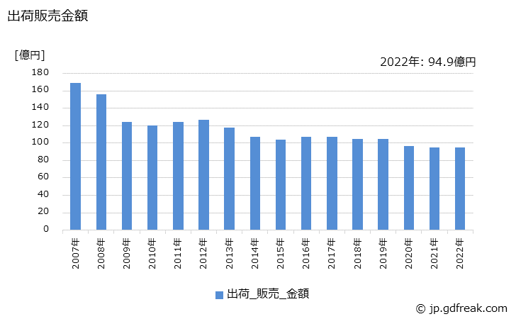 グラフ 年次 編･ボビンレースの生産・出荷・価格(単価)の動向 出荷販売金額