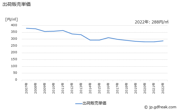 グラフ 年次 編･ボビンレースの生産・出荷・価格(単価)の動向 出荷販売単価