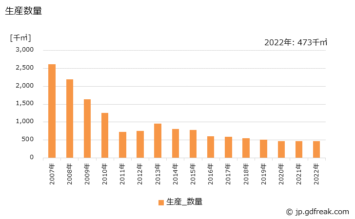 グラフ 年次 刺しゅうレースの生産・出荷・価格(単価)の動向 生産数量