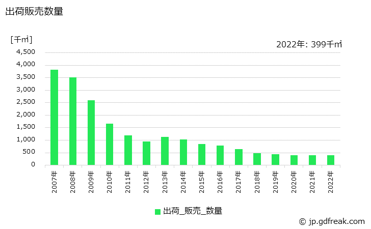 グラフ 年次 刺しゅうレースの生産・出荷・価格(単価)の動向 出荷販売数量