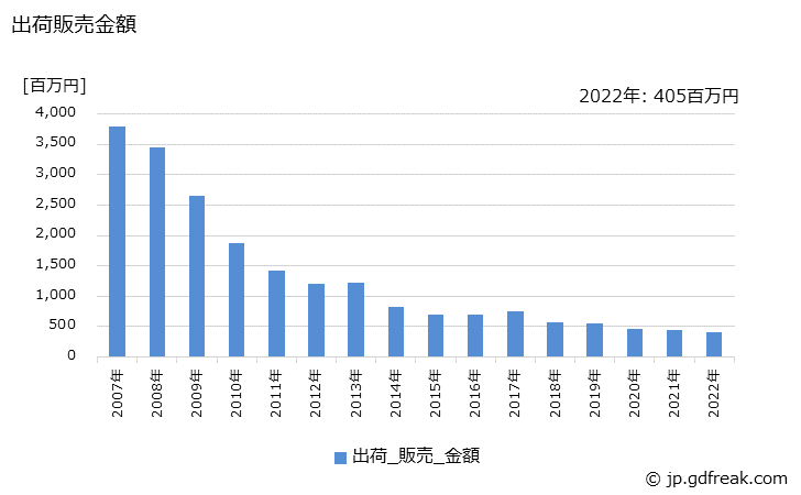 グラフ 年次 刺しゅうレースの生産・出荷・価格(単価)の動向 出荷販売金額
