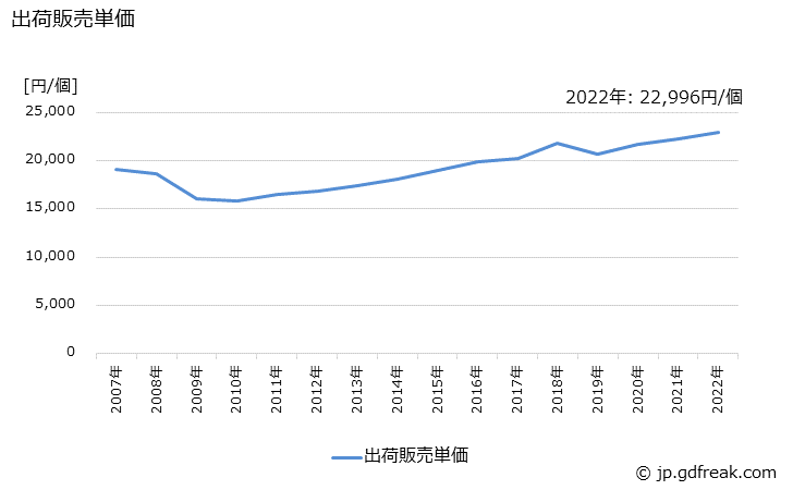 グラフ 年次 机(金属製)の生産・出荷・価格(単価)の動向 出荷販売単価