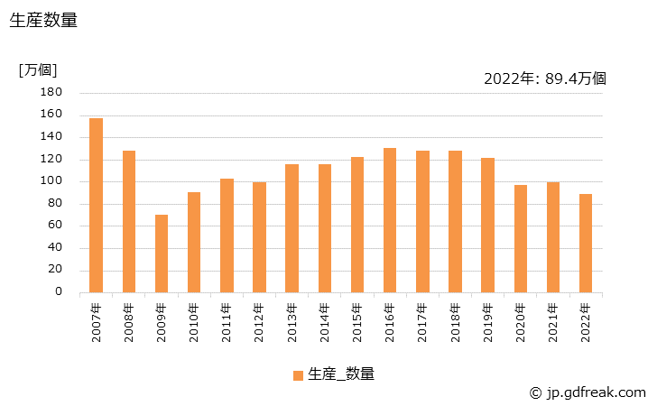 グラフ 年次 事務用机(金属製)の生産・出荷・価格(単価)の動向 生産数量