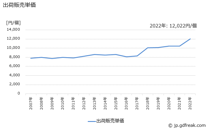グラフ 年次 いす(金属製)の生産・出荷・価格(単価)の動向 出荷販売単価