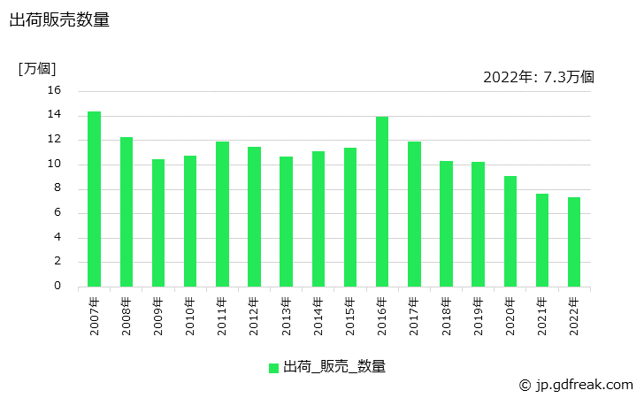 グラフ 年次 耐火金庫(金属製)の生産・出荷・価格(単価)の動向 出荷販売数量