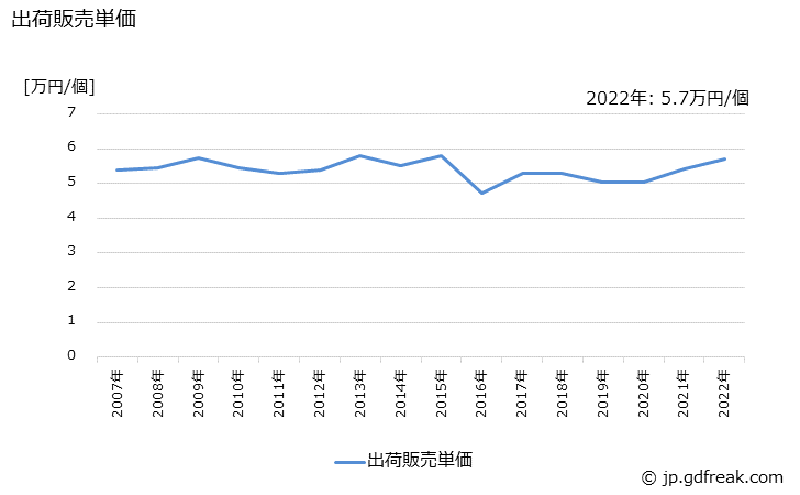 グラフ 年次 耐火金庫(金属製)の生産・出荷・価格(単価)の動向 出荷販売単価