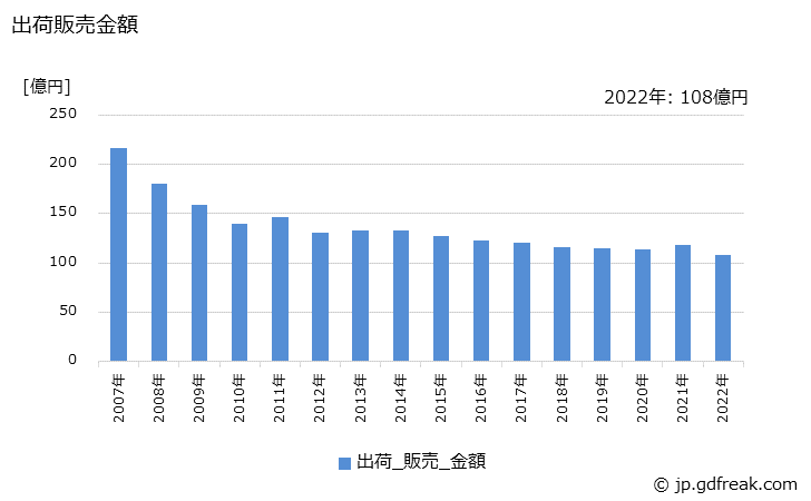 グラフ 年次 流し･ガス･調理台(金属製)の生産・出荷・価格(単価)の動向 出荷販売金額