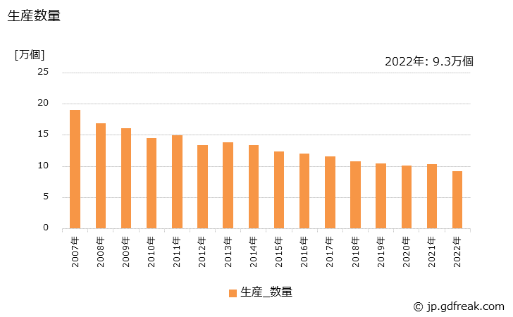 グラフ 年次 ガス台(金属製)の生産・出荷・価格(単価)の動向 生産数量