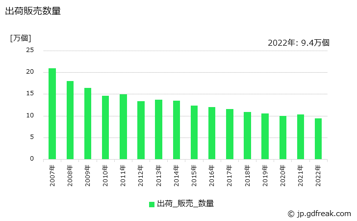 グラフ 年次 ガス台(金属製)の生産・出荷・価格(単価)の動向 出荷販売数量