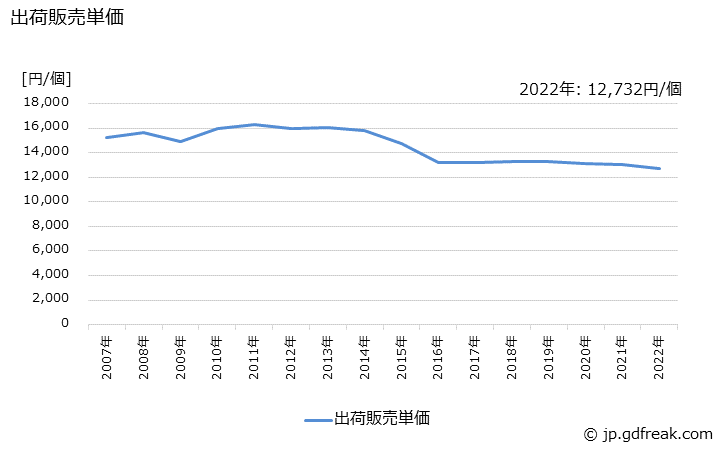 グラフ 年次 ガス台(金属製)の生産・出荷・価格(単価)の動向 出荷販売単価