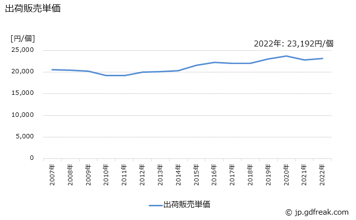グラフ 年次 調理台(金属製)の生産・出荷・価格(単価)の動向 出荷販売単価