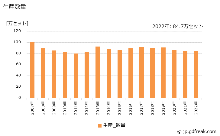 グラフ 年次 システムキッチン(金属製)の生産・出荷・価格(単価)の動向 生産数量