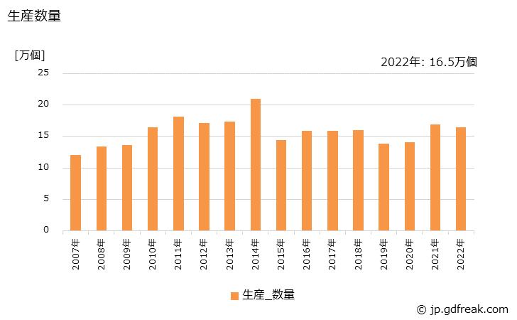 グラフ 年次 ベッド(金属製)の生産・出荷・価格(単価)の動向 生産数量