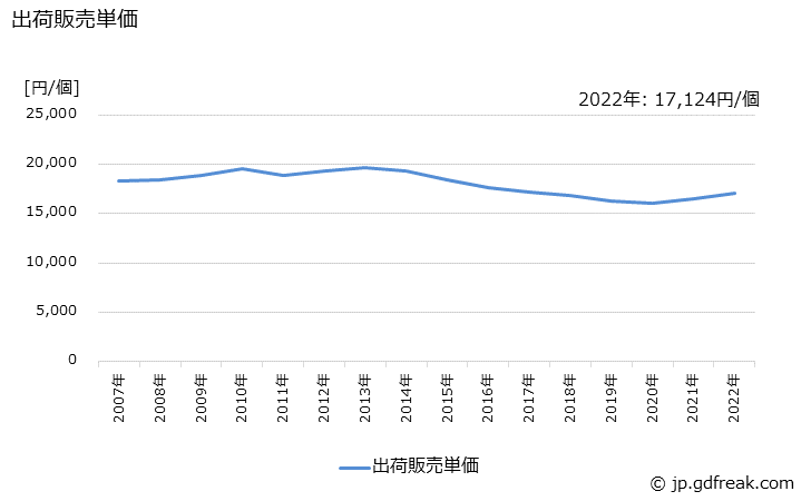 グラフ 年次 食器棚(木製)の生産・出荷・価格(単価)の動向 出荷販売単価