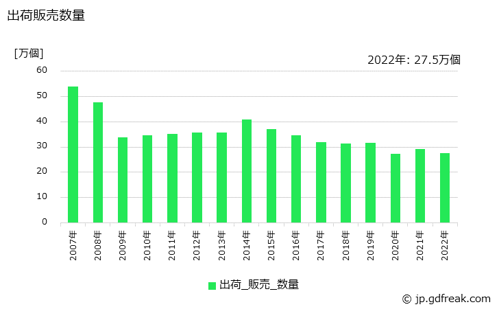 グラフ 年次 机･テーブル(木製)の生産・出荷・価格(単価)の動向 出荷販売数量