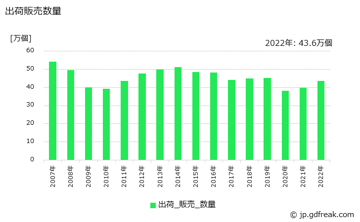 グラフ 年次 食卓いす(木製)の生産・出荷・価格(単価)の動向 出荷販売数量