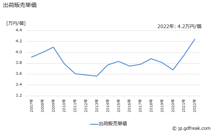 グラフ 年次 ベッド(木製)の生産・出荷・価格(単価)の動向 出荷販売単価