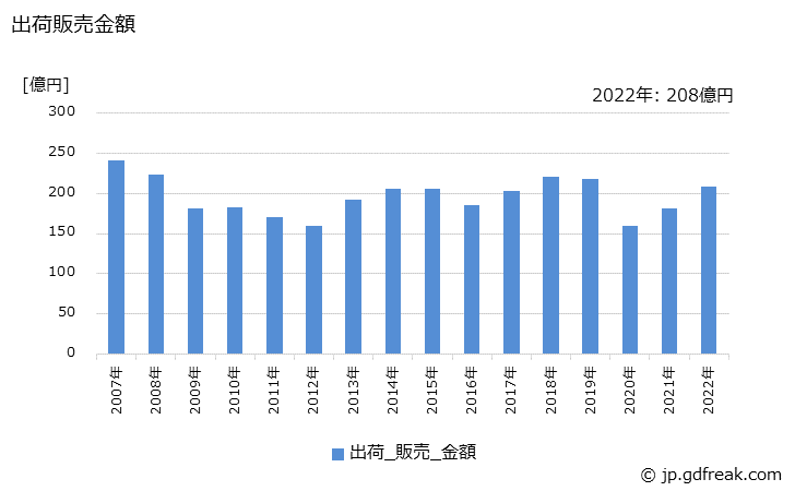 グラフ 年次 管楽器の生産・出荷・価格(単価)の動向 出荷販売金額