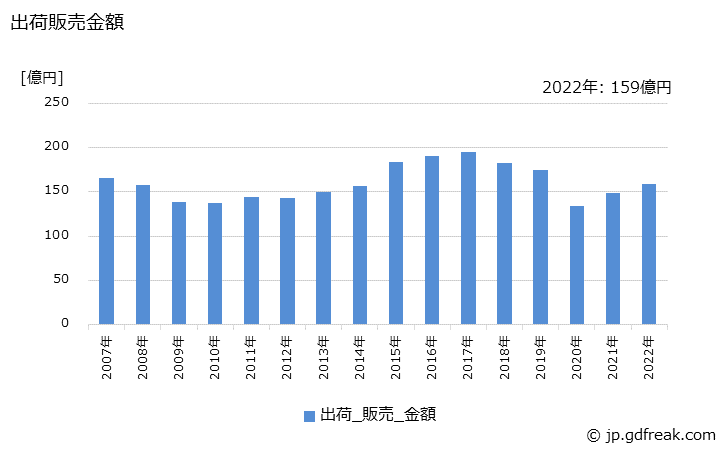グラフ 年次 シャープペンシルの生産・出荷・価格(単価)の動向 出荷販売金額
