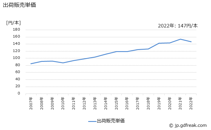 グラフ 年次 シャープペンシルの生産・出荷・価格(単価)の動向 出荷販売単価