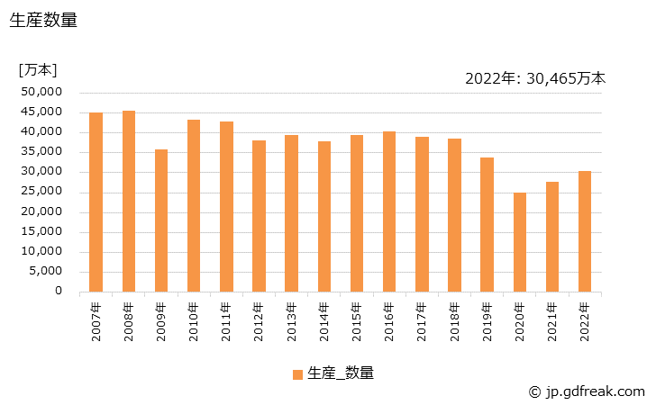 グラフ 年次 ボールペン(完成品油性)の生産・出荷・価格(単価)の動向 生産数量