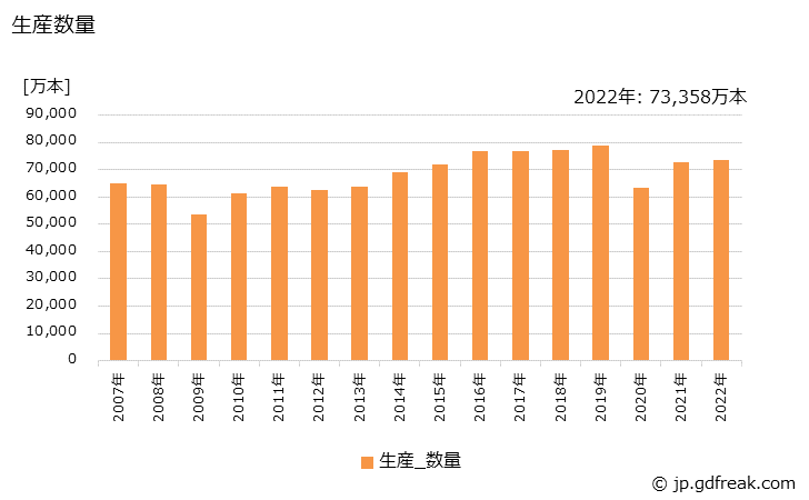 グラフ 年次 マーキングペンの生産・出荷・価格(単価)の動向 生産数量
