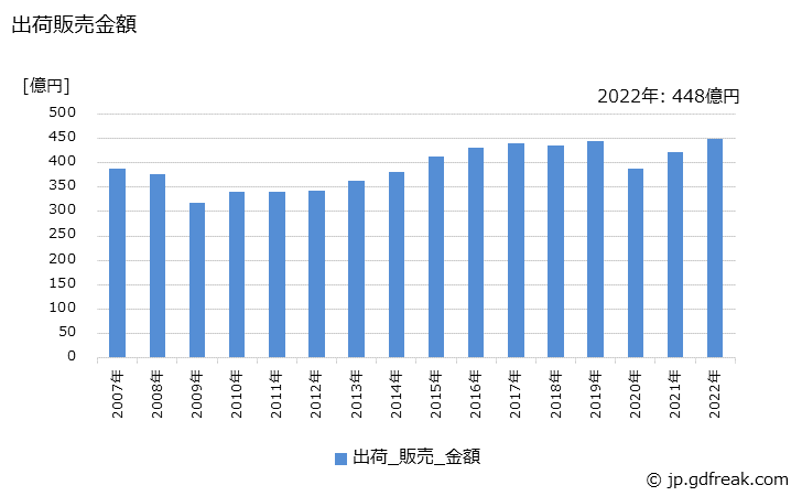 グラフ 年次 マーキングペンの生産・出荷・価格(単価)の動向 出荷販売金額