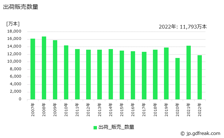 グラフ 年次 クレヨン･パス･水彩絵の具の生産・出荷・価格(単価)の動向 出荷販売数量