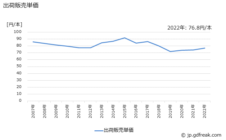 グラフ 年次 修正液の生産・出荷・価格(単価)の動向 出荷販売単価