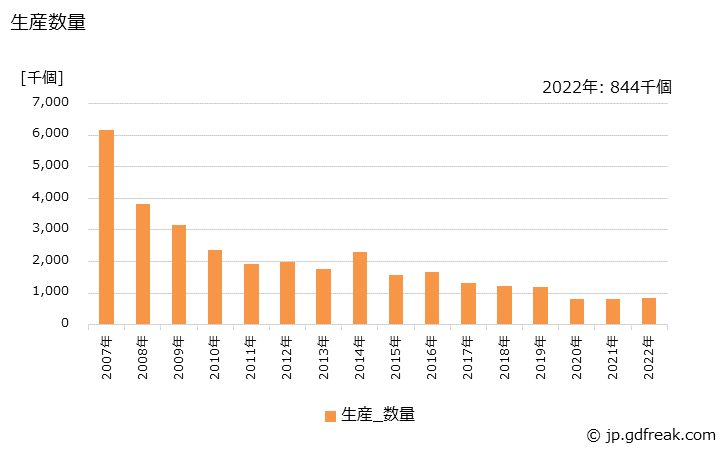 グラフ 年次 修正テープの生産・出荷・価格(単価)の動向 生産数量