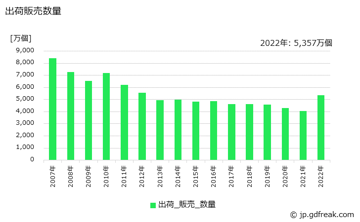 グラフ 年次 修正テープの生産・出荷・価格(単価)の動向 出荷販売数量
