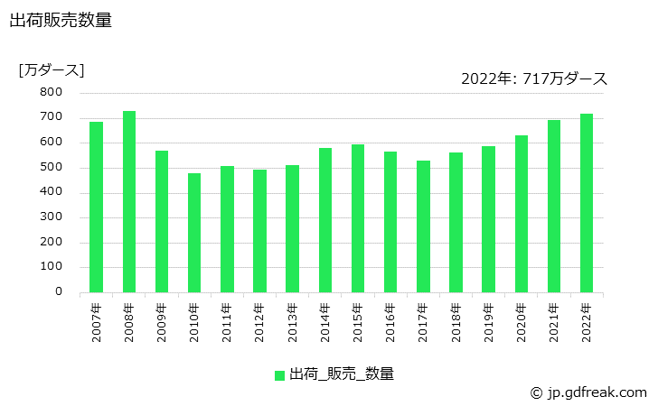 グラフ 年次 玩具の生産・出荷・価格(単価)の動向 出荷販売数量