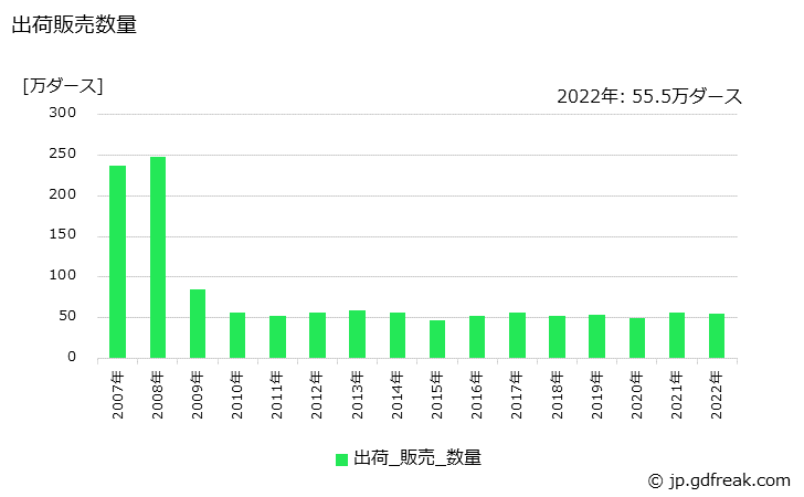 グラフ 年次 機械玩具の生産・出荷・価格(単価)の動向 出荷販売数量