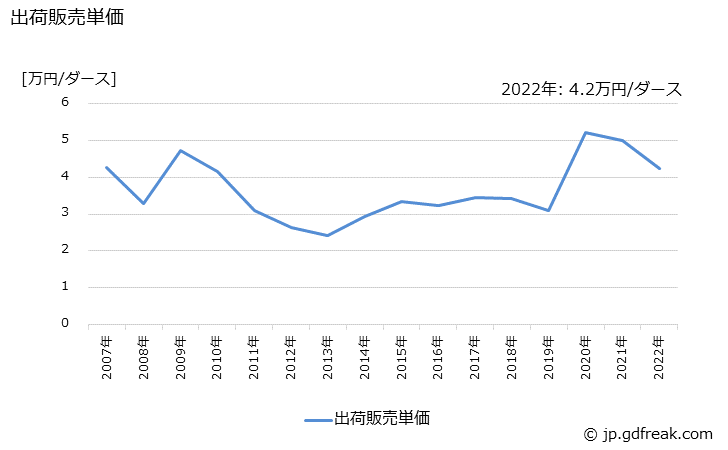 グラフ 年次 機械玩具の生産・出荷・価格(単価)の動向 出荷販売単価