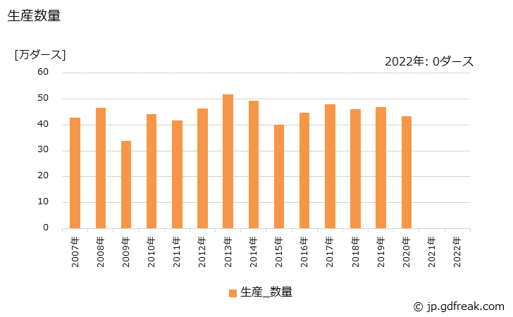 グラフ 年次 電動玩具の生産・出荷の動向 生産数量