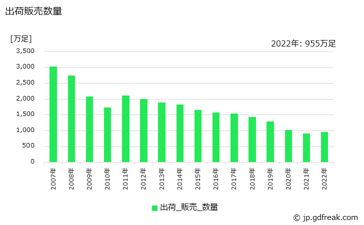 グラフ 年次 革靴の生産・出荷・価格(単価)の動向 出荷販売数量