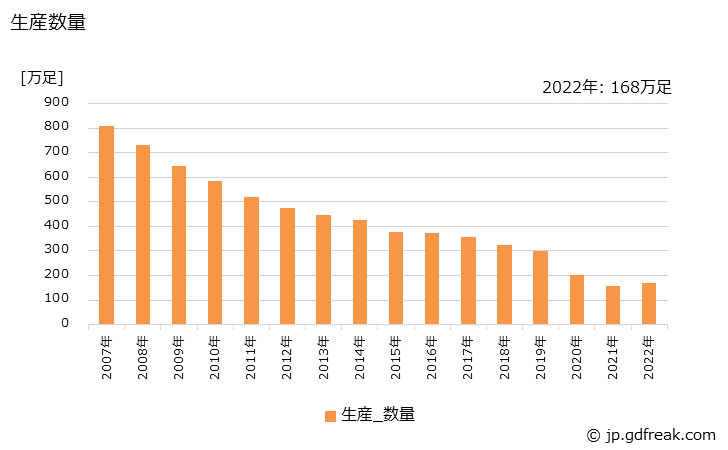 グラフ 年次 紳士用革靴の生産・出荷・価格(単価)の動向 生産数量