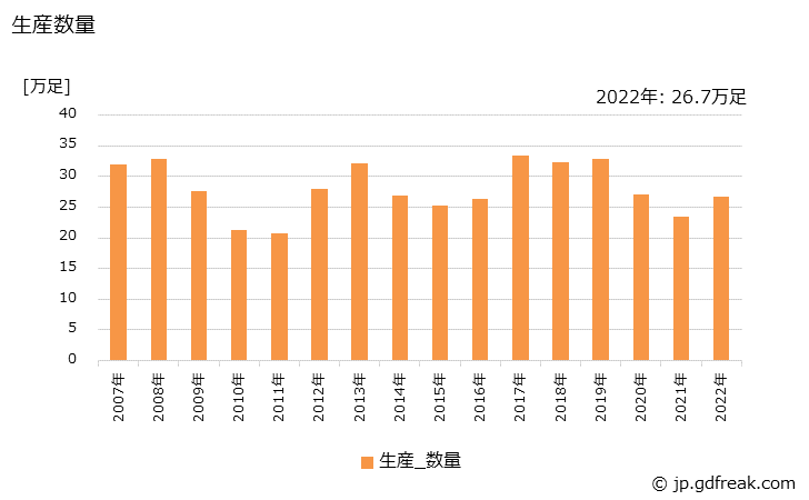 グラフ 年次 運動用革靴の生産・出荷の動向 生産数量
