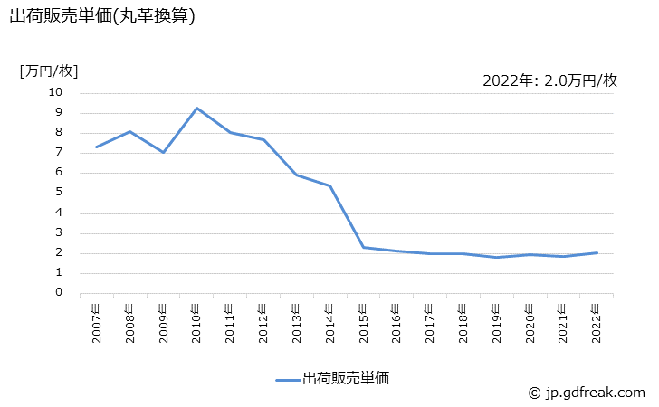 グラフ 年次 成牛の生産・出荷・価格(単価)の動向 出荷販売単価(丸革換算)