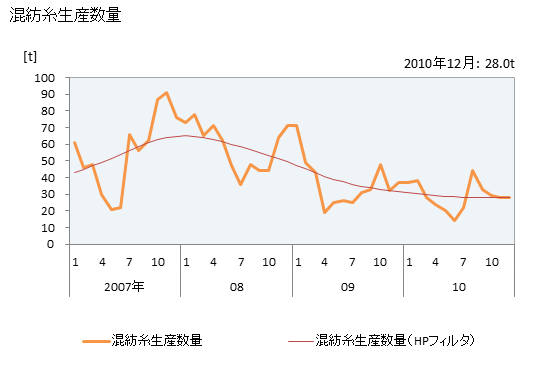 グラフ 月次 紡績糸_麻糸（生産内訳）の生産の動向 混紡糸生産数量の推移