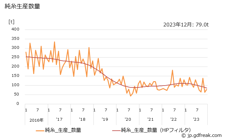 グラフ 月次 アクリル糸(生産内訳) 純糸生産数量