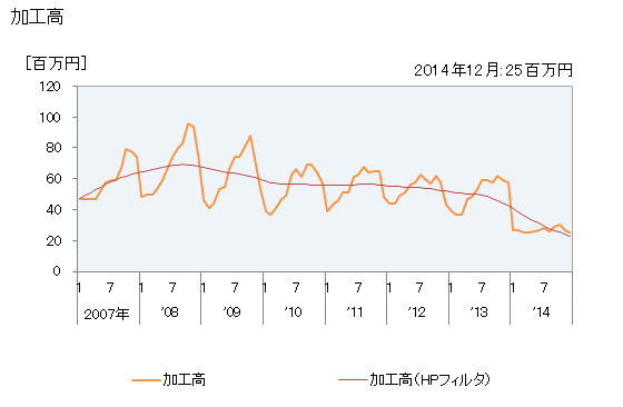 グラフ 月次 染色整理_毛布加工賃の生産の動向 加工高の推移