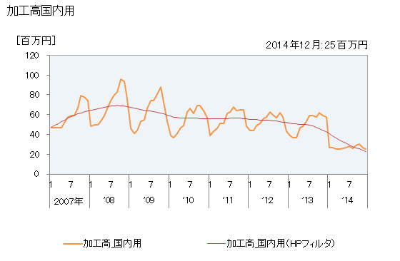 グラフ 月次 染色整理_毛布加工賃の生産の動向 加工高国内用の推移