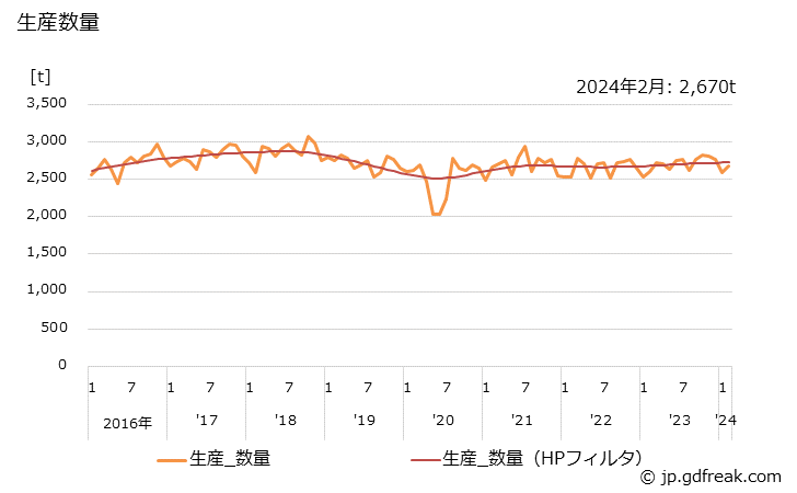 グラフ 月次 ポリエステル(合成繊維生地) 生産数量