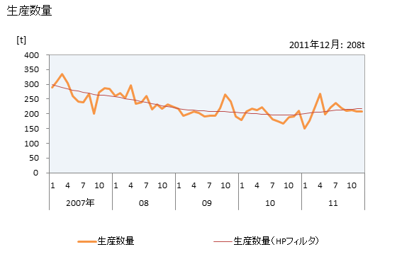 グラフ 月次 漁網･陸上網_ポリエステルの生産・出荷・単価の動向 生産数量の推移