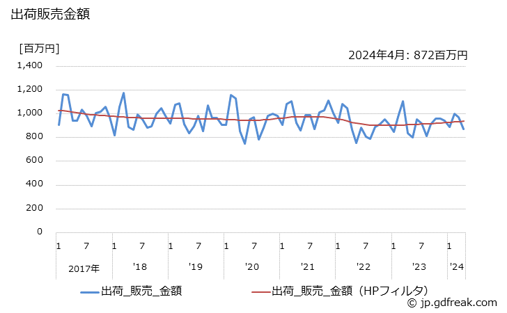 グラフ 月次 流し･ガス･調理台(金属製) 出荷販売金額