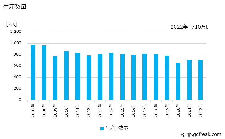 グラフ 年次 クラフトパルプの生産・出荷・価格(単価)の動向 生産数量