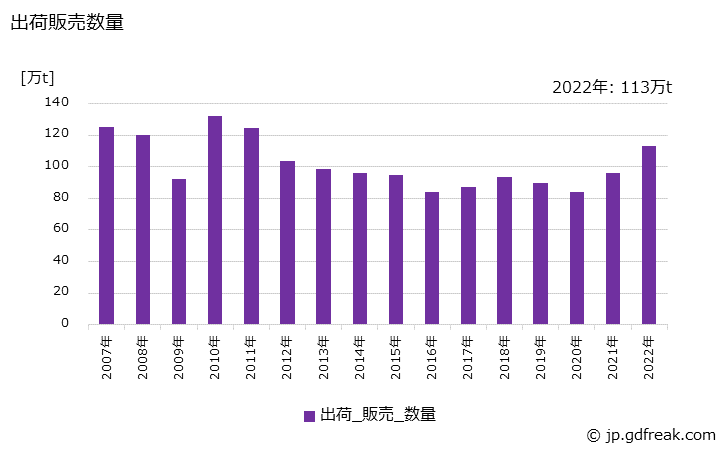 グラフ 年次 クラフトパルプの生産・出荷・価格(単価)の動向 出荷販売数量