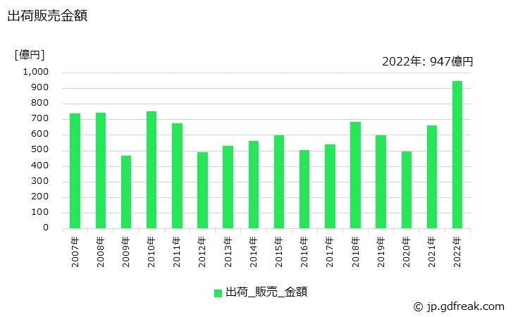 グラフ 年次 クラフトパルプの生産・出荷・価格(単価)の動向 出荷販売金額