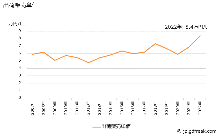 グラフ 年次 クラフトパルプの生産・出荷・価格(単価)の動向 出荷販売単価